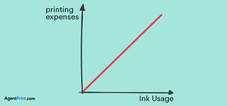 Use fewer colours or standard ink types